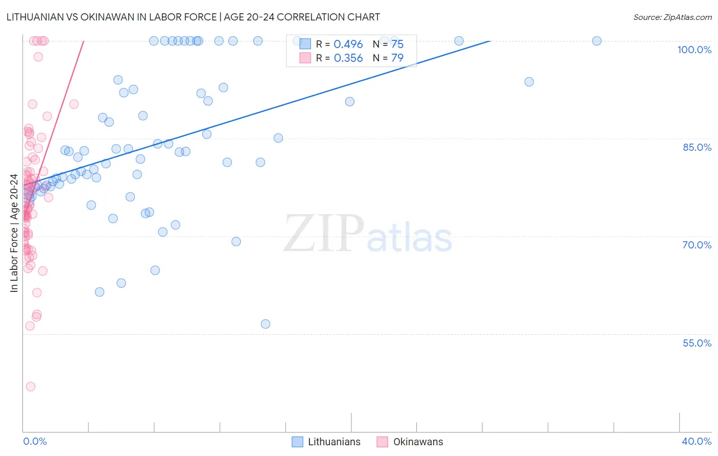 Lithuanian vs Okinawan In Labor Force | Age 20-24