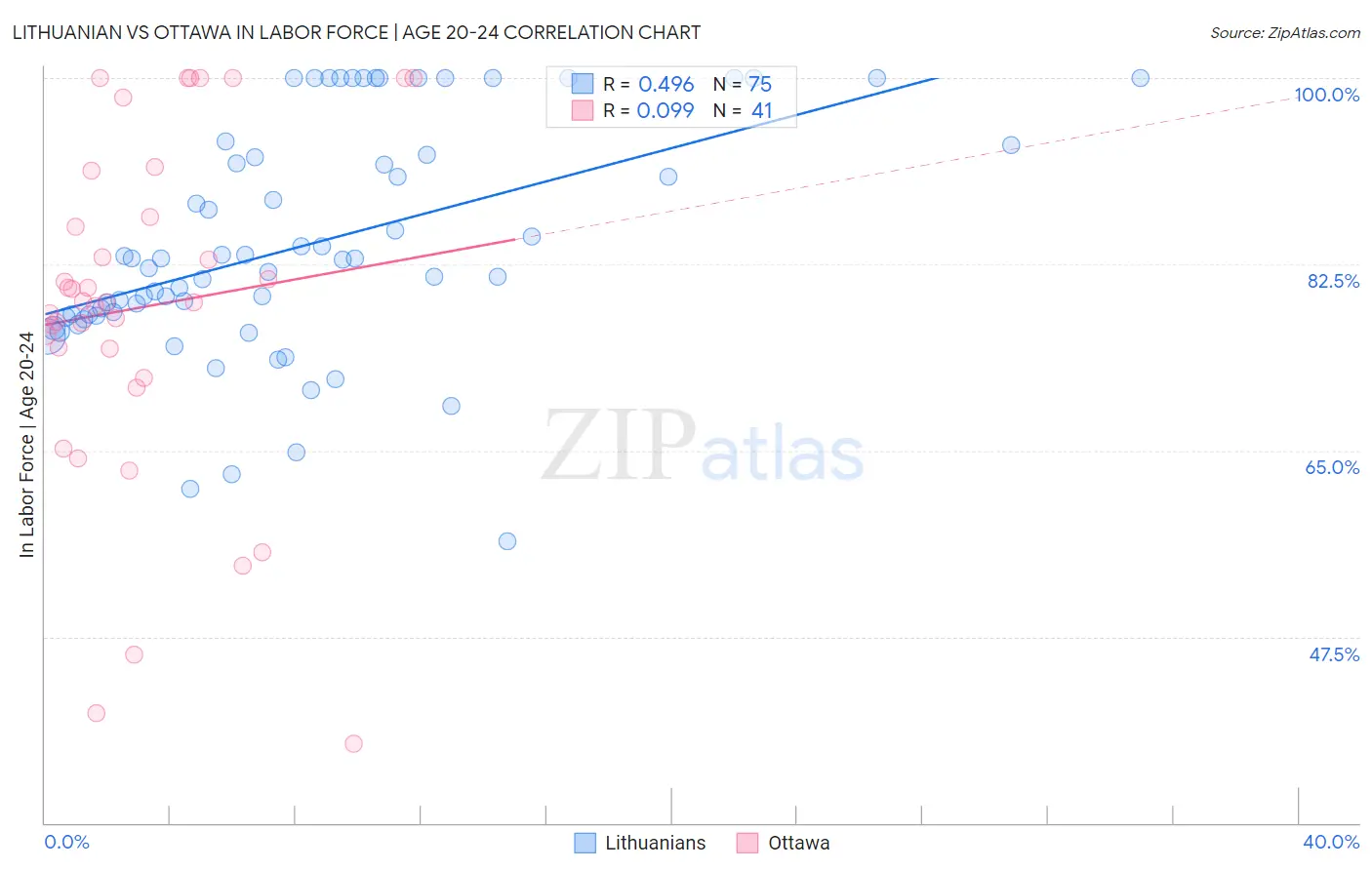 Lithuanian vs Ottawa In Labor Force | Age 20-24