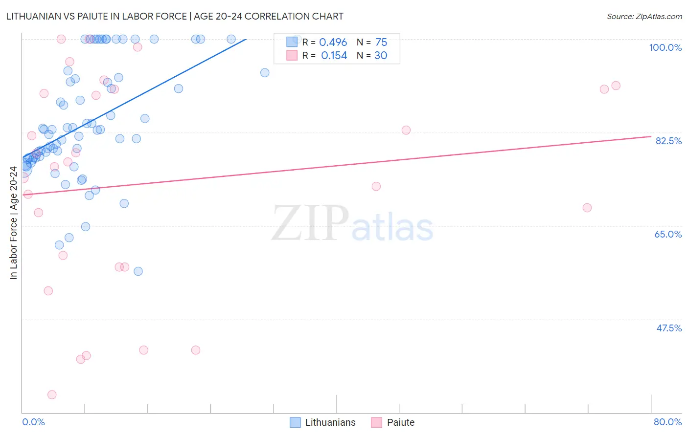 Lithuanian vs Paiute In Labor Force | Age 20-24