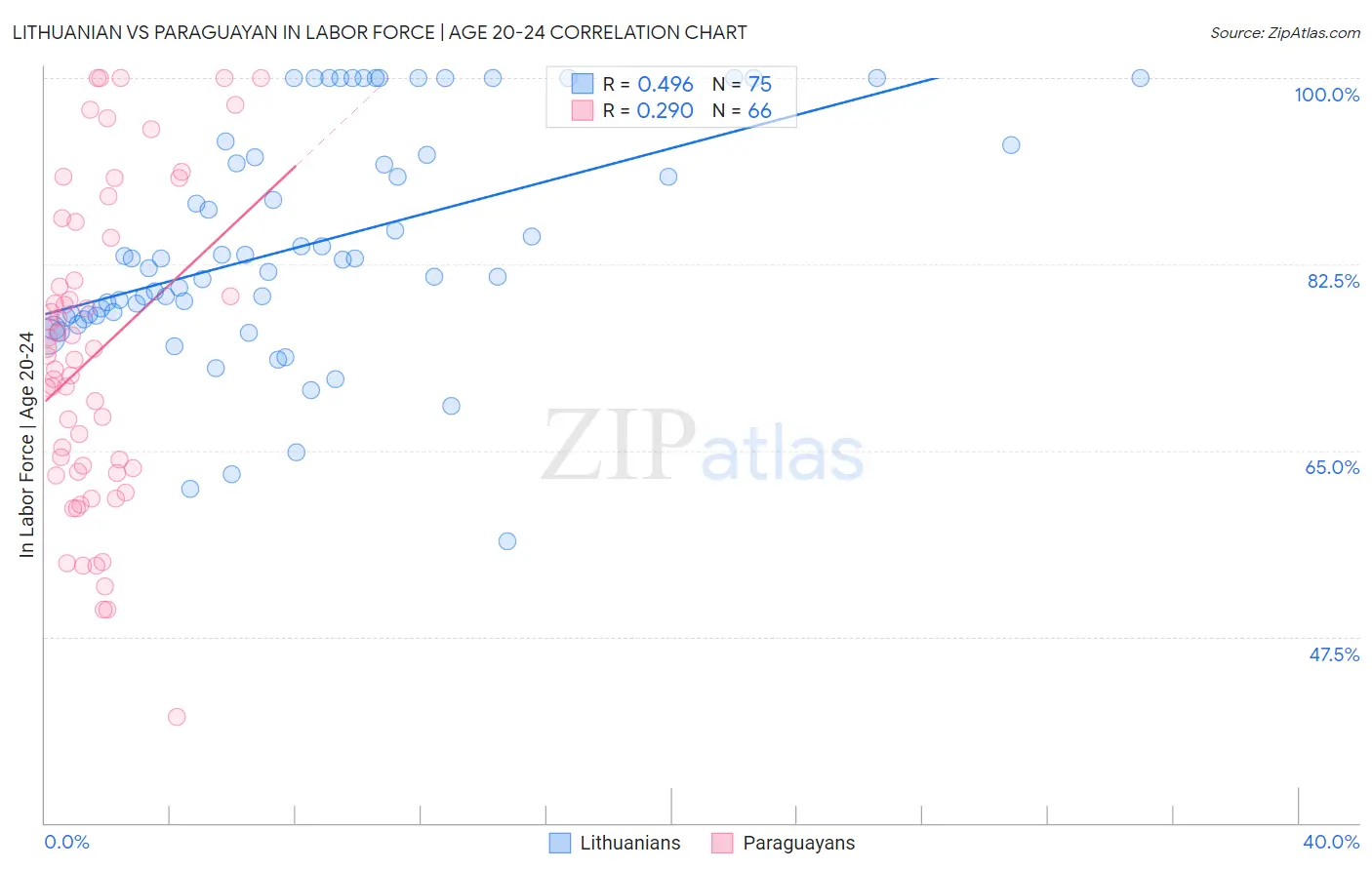 Lithuanian vs Paraguayan In Labor Force | Age 20-24