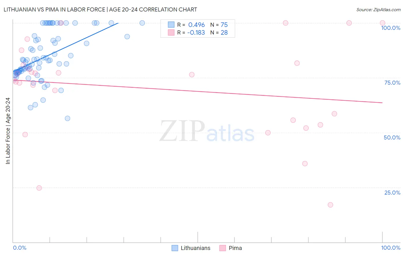 Lithuanian vs Pima In Labor Force | Age 20-24