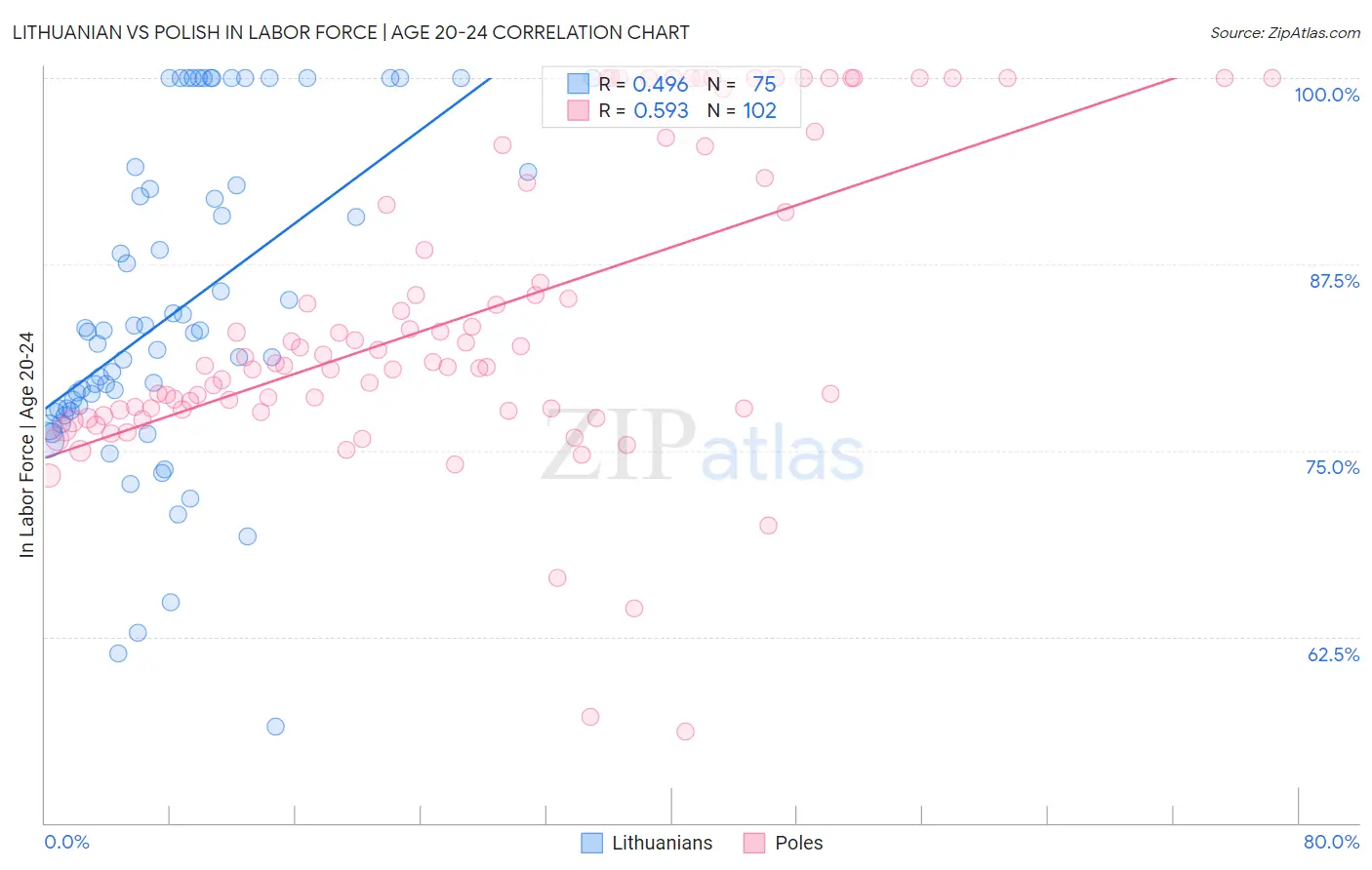 Lithuanian vs Polish In Labor Force | Age 20-24