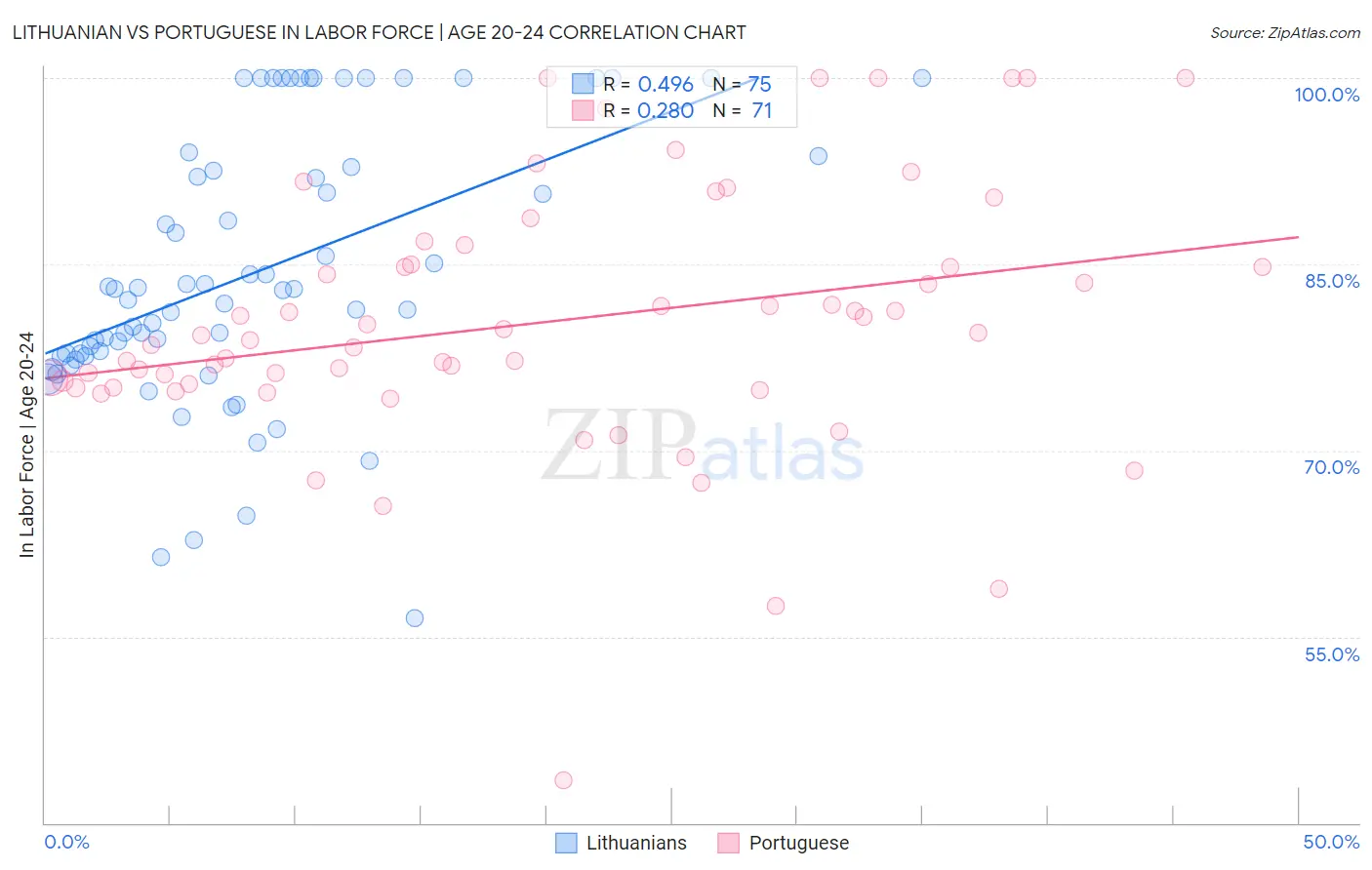 Lithuanian vs Portuguese In Labor Force | Age 20-24