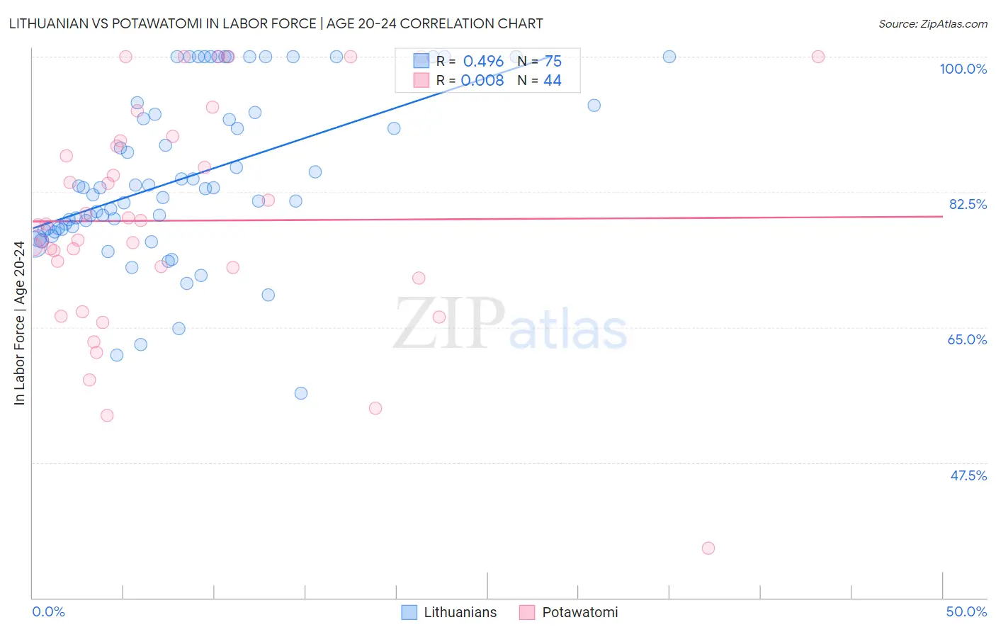 Lithuanian vs Potawatomi In Labor Force | Age 20-24