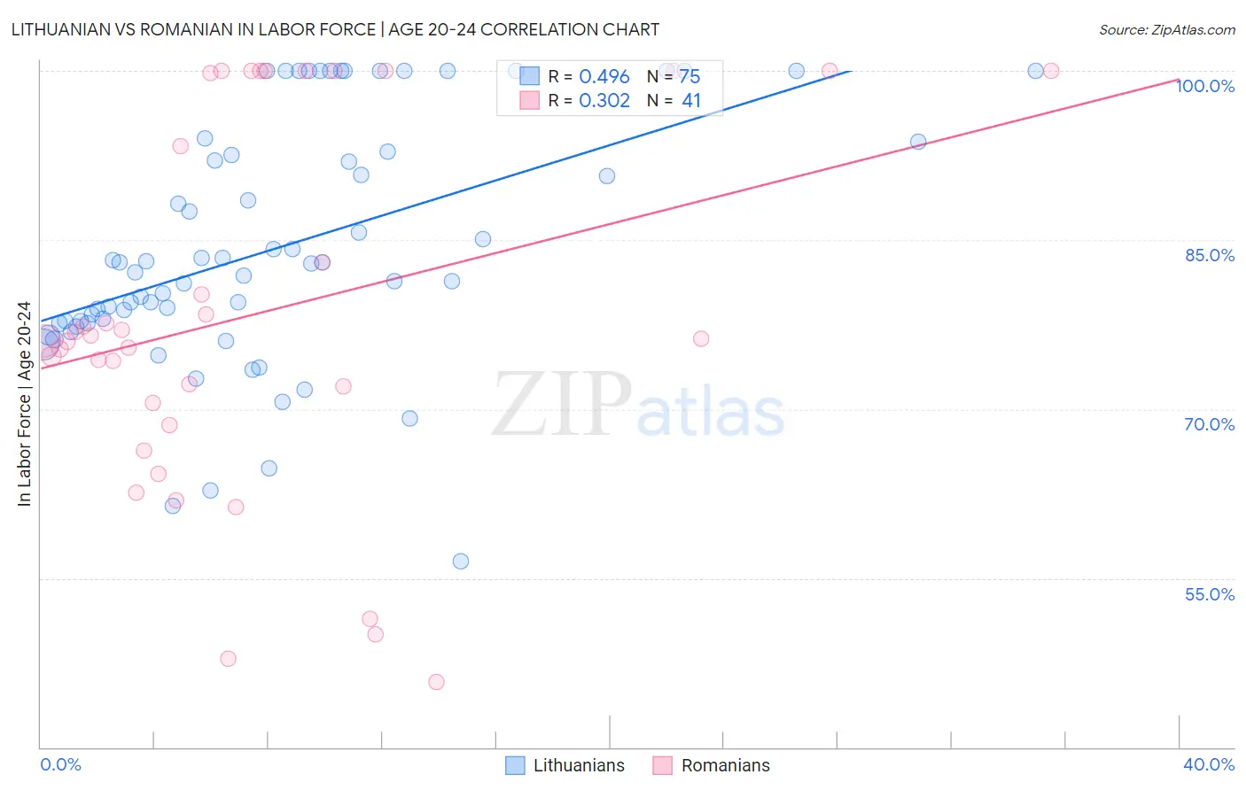 Lithuanian vs Romanian In Labor Force | Age 20-24