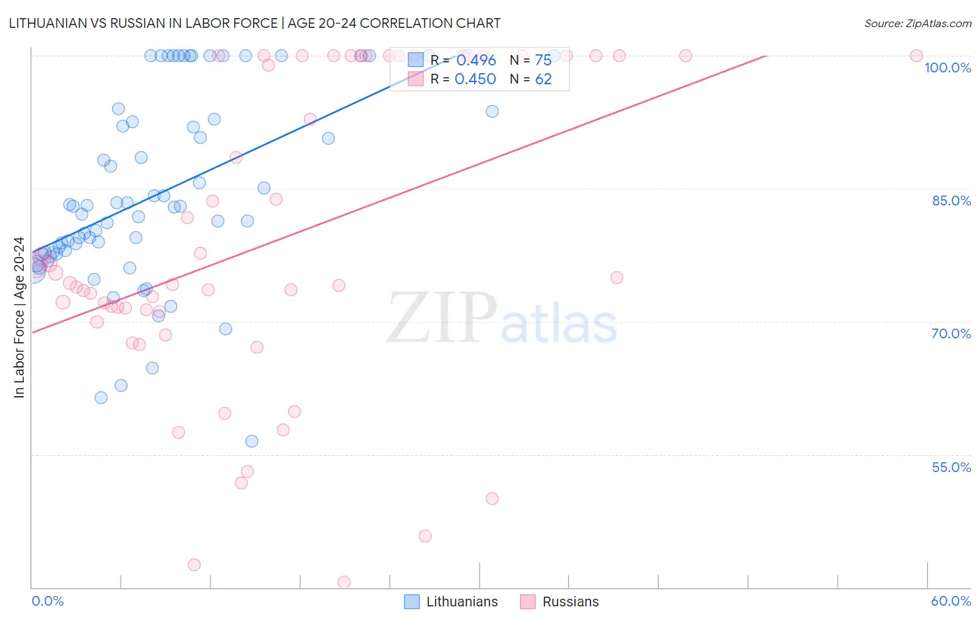 Lithuanian vs Russian In Labor Force | Age 20-24