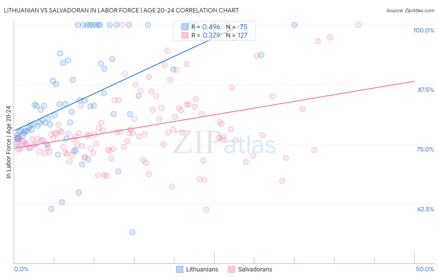 Lithuanian vs Salvadoran In Labor Force | Age 20-24