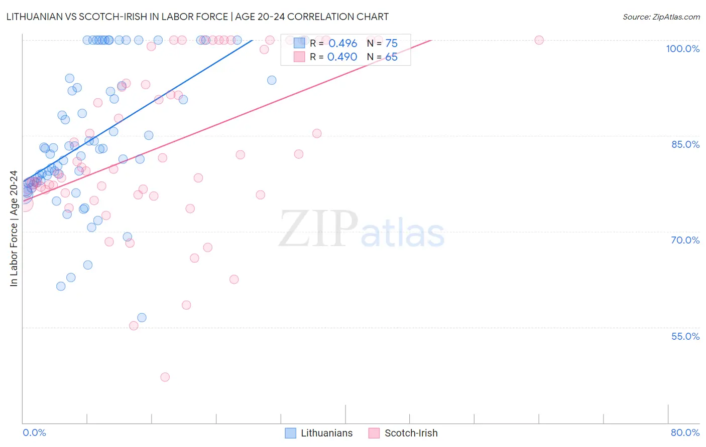 Lithuanian vs Scotch-Irish In Labor Force | Age 20-24