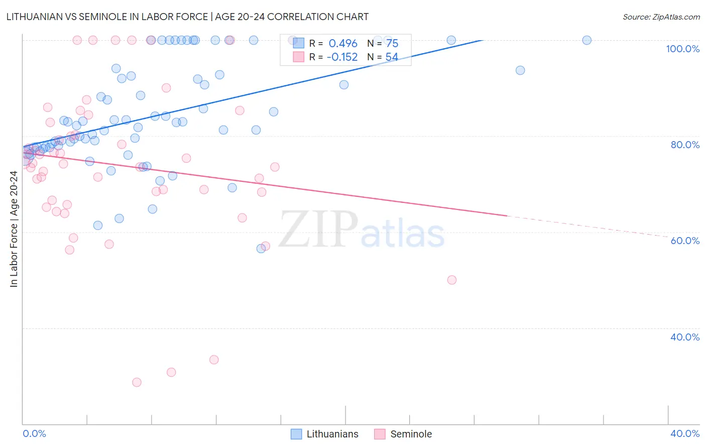 Lithuanian vs Seminole In Labor Force | Age 20-24
