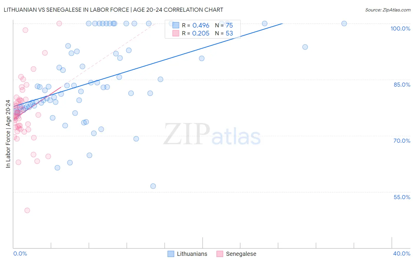 Lithuanian vs Senegalese In Labor Force | Age 20-24