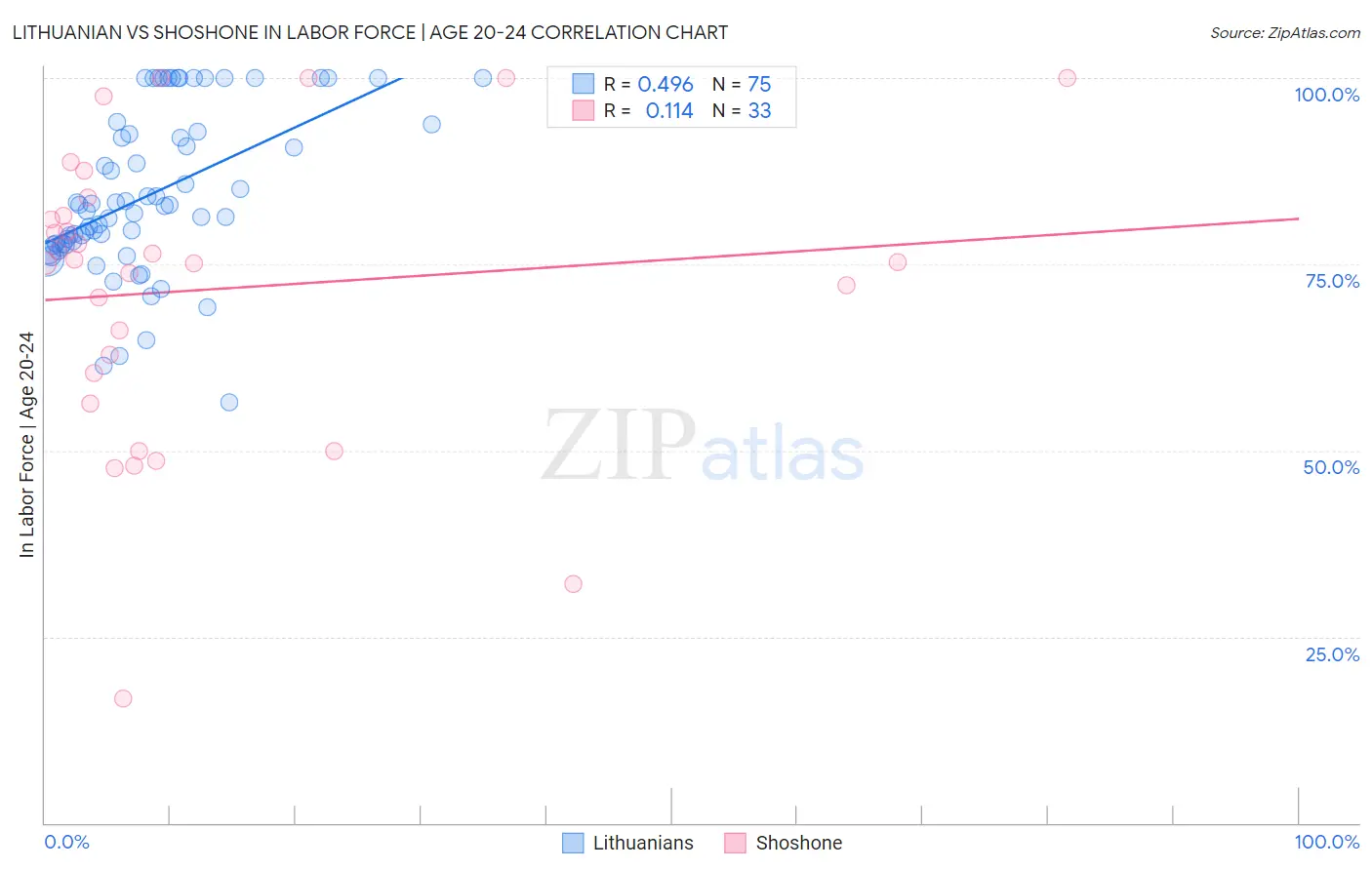 Lithuanian vs Shoshone In Labor Force | Age 20-24