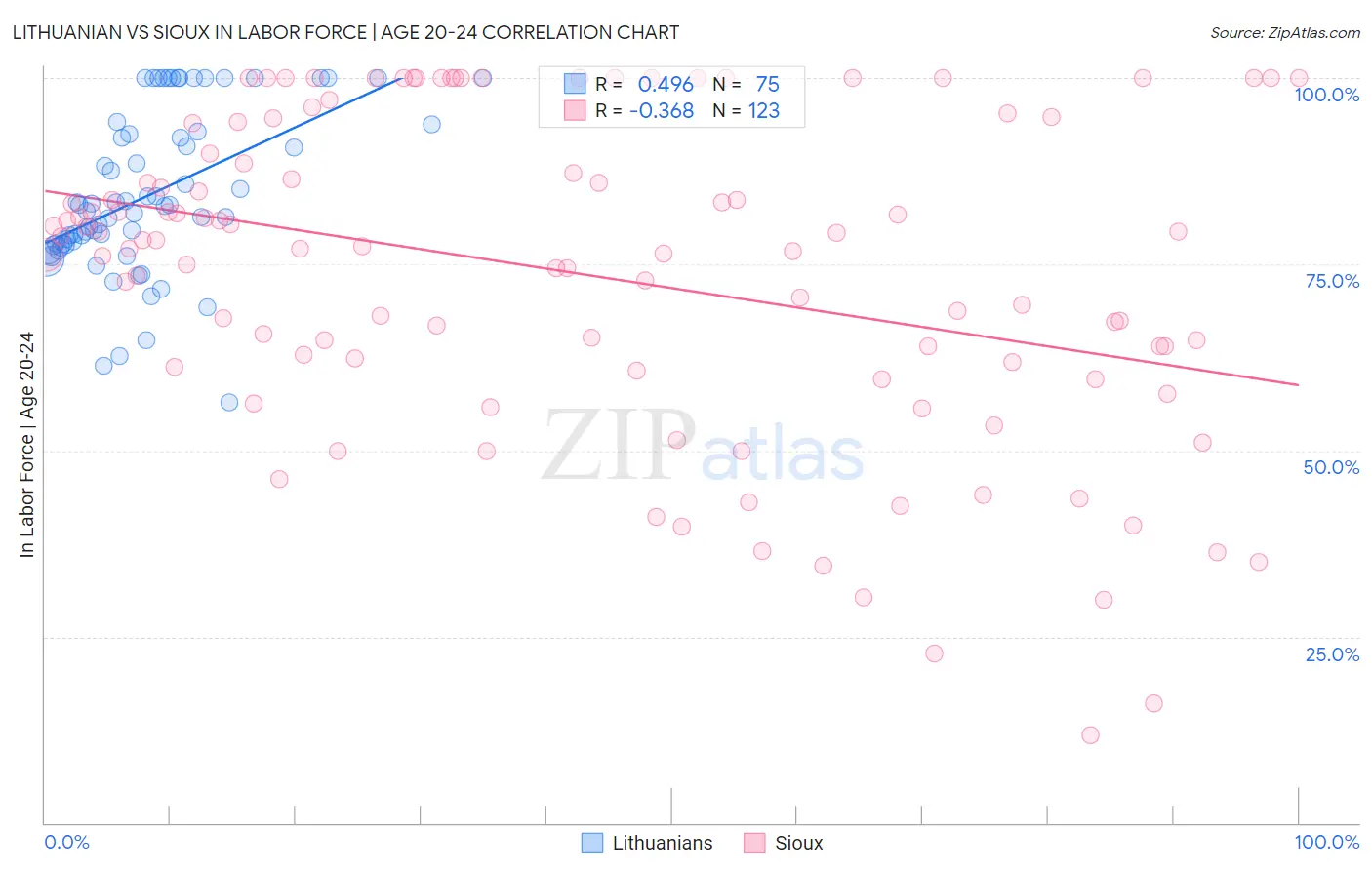 Lithuanian vs Sioux In Labor Force | Age 20-24