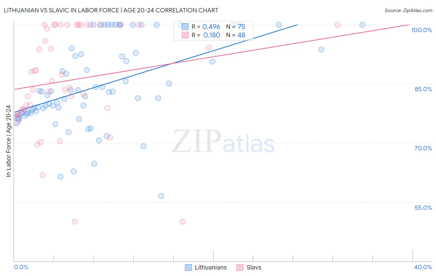 Lithuanian vs Slavic In Labor Force | Age 20-24