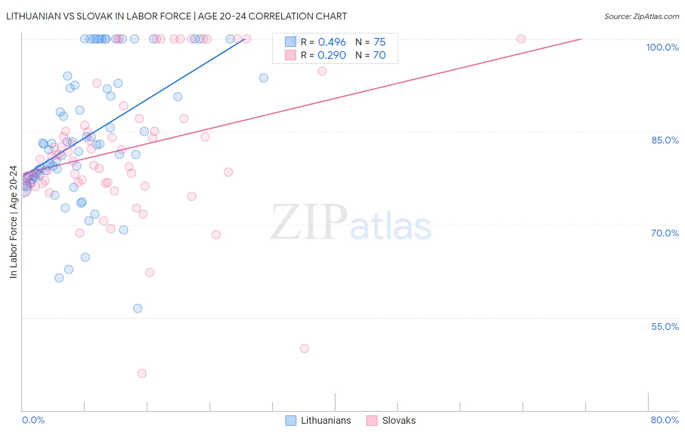 Lithuanian vs Slovak In Labor Force | Age 20-24