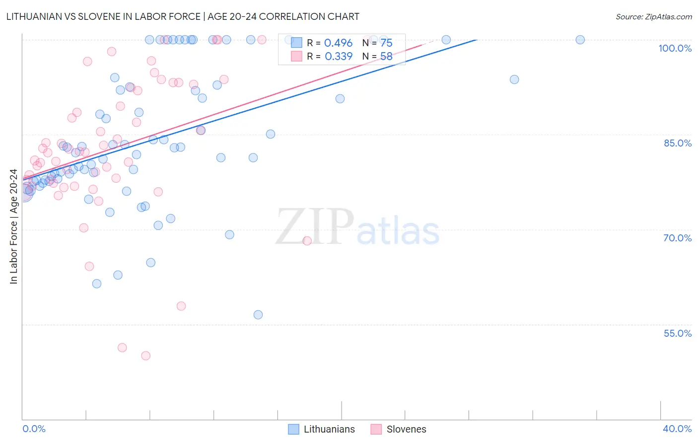 Lithuanian vs Slovene In Labor Force | Age 20-24