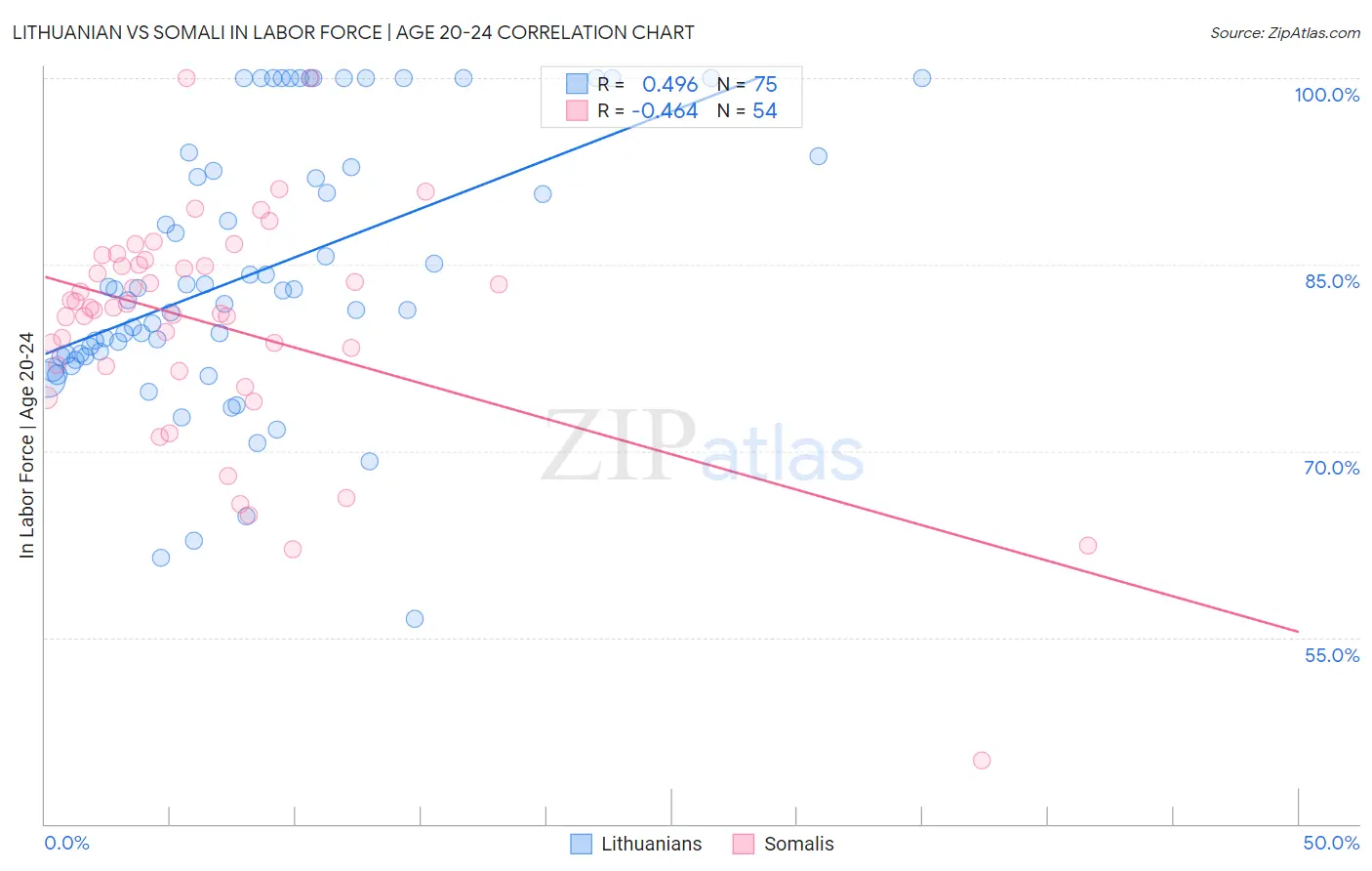 Lithuanian vs Somali In Labor Force | Age 20-24