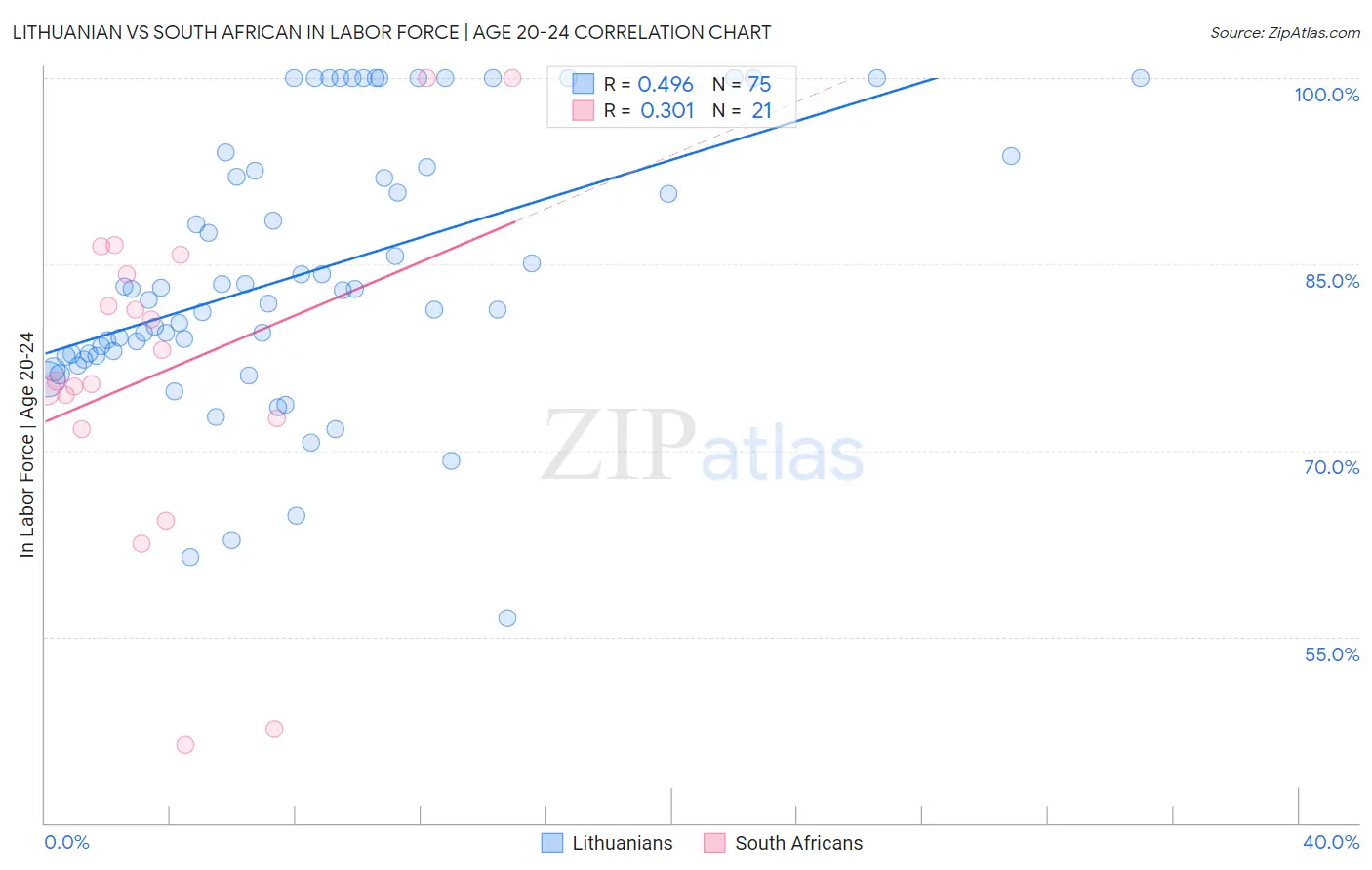 Lithuanian vs South African In Labor Force | Age 20-24