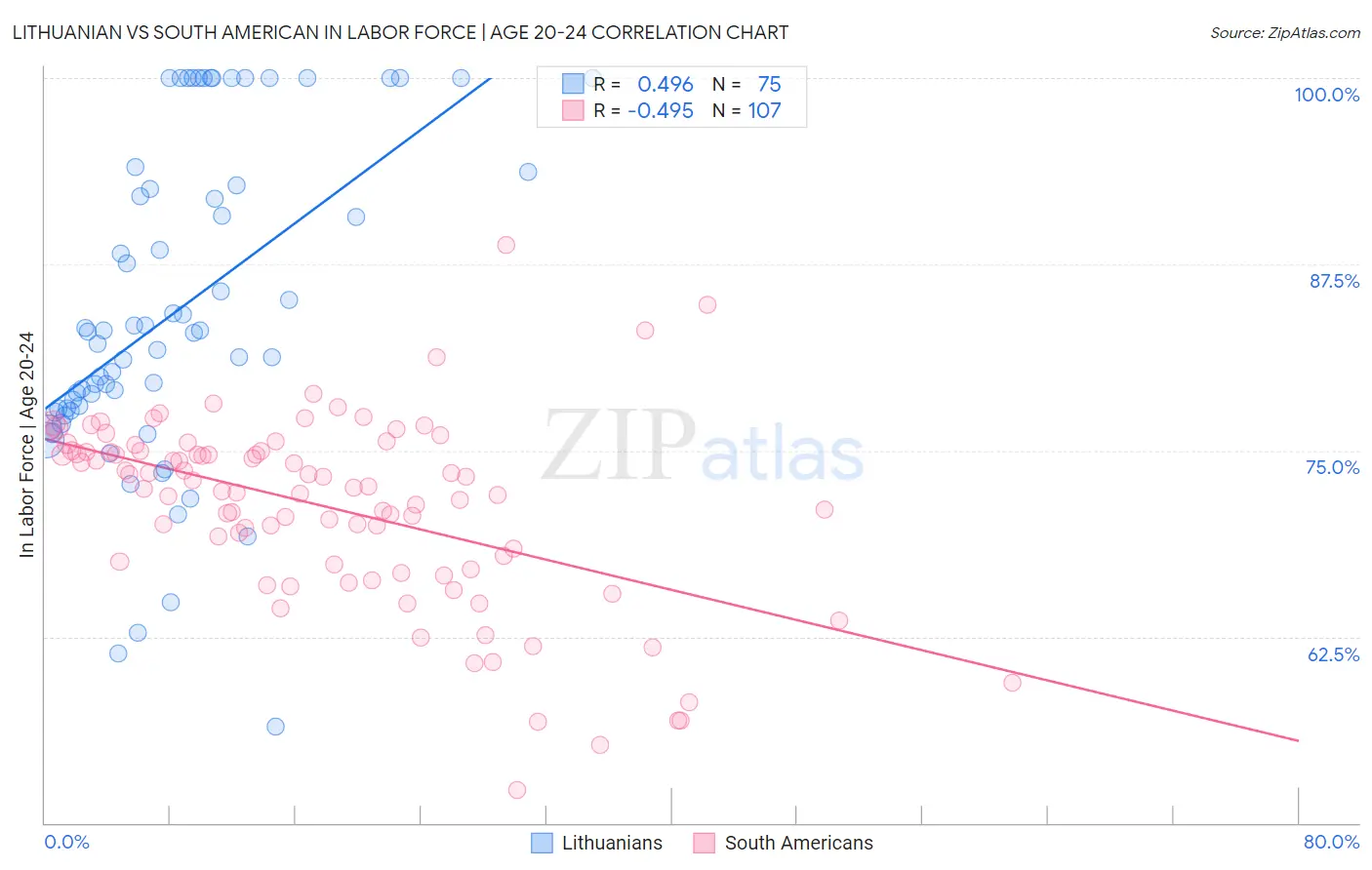 Lithuanian vs South American In Labor Force | Age 20-24