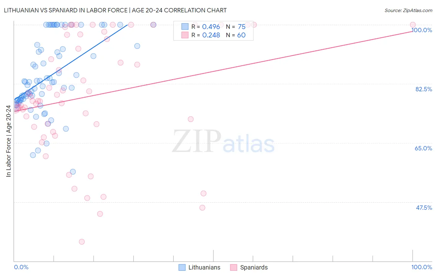 Lithuanian vs Spaniard In Labor Force | Age 20-24