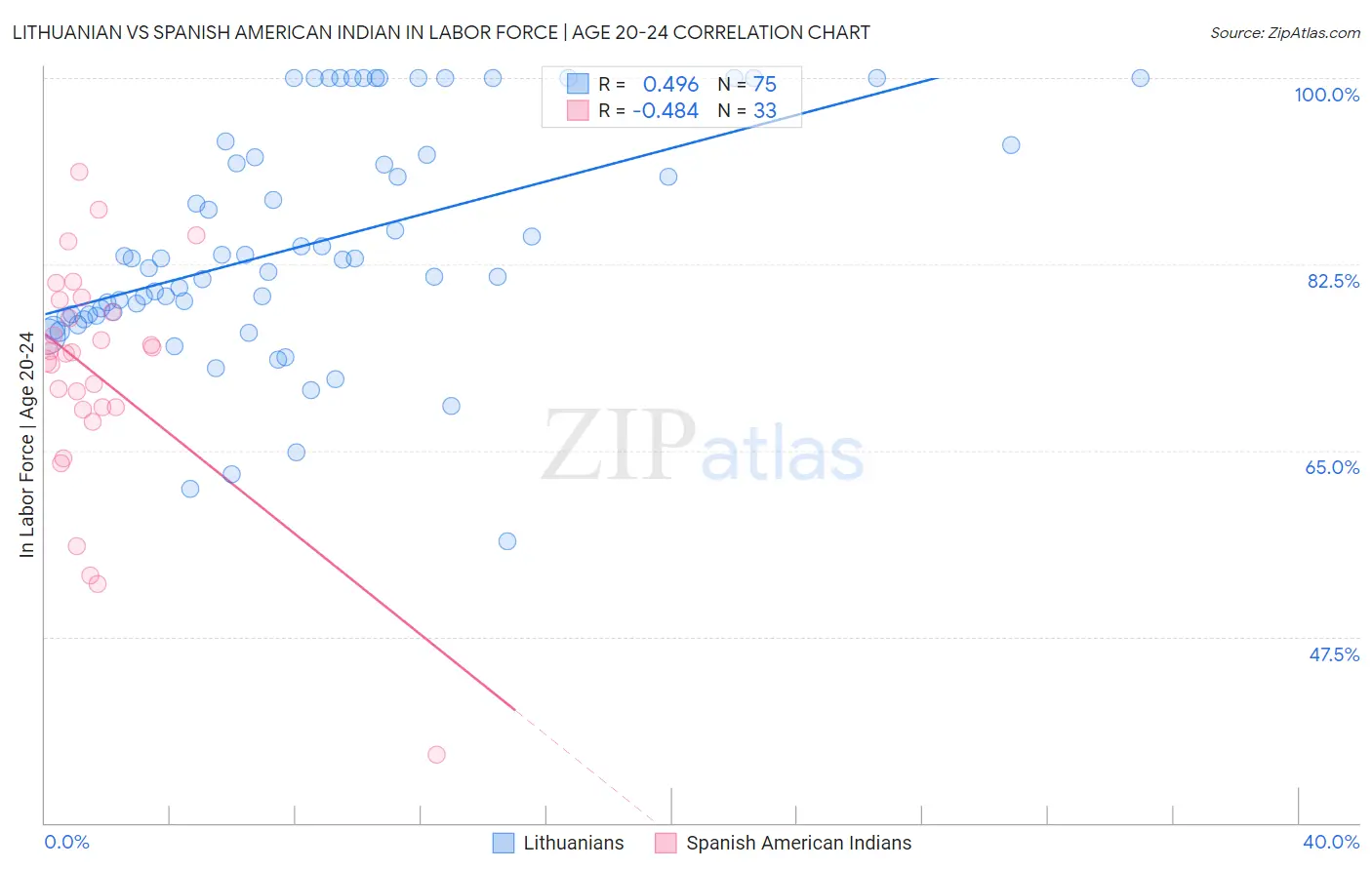 Lithuanian vs Spanish American Indian In Labor Force | Age 20-24