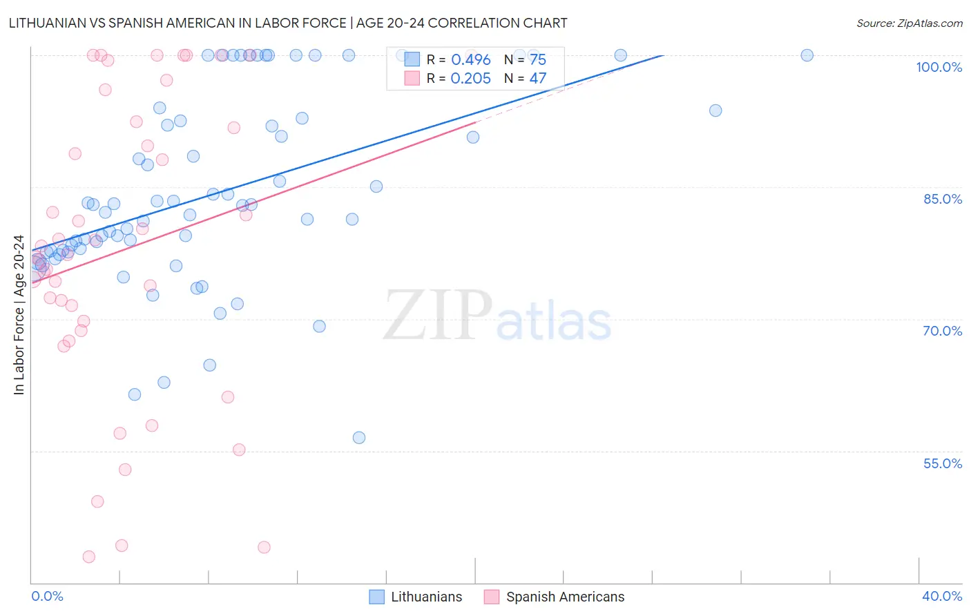Lithuanian vs Spanish American In Labor Force | Age 20-24