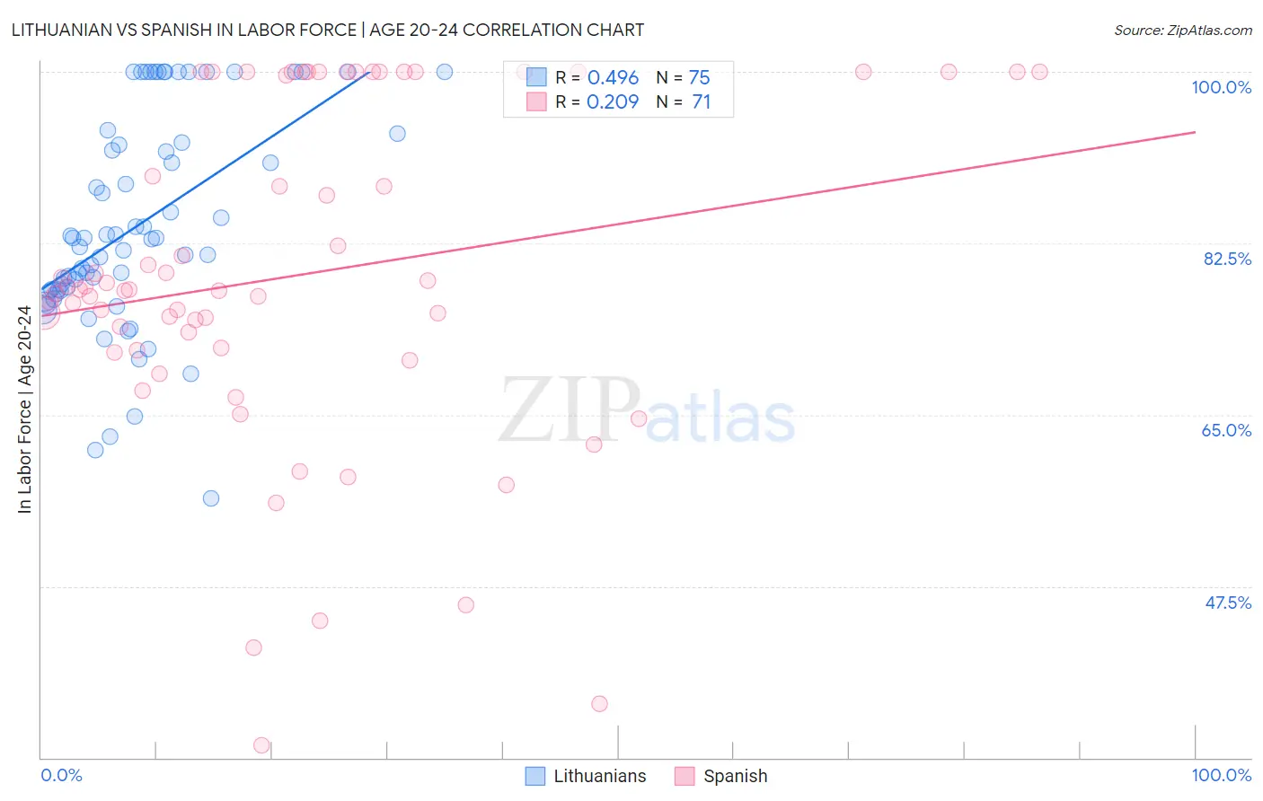 Lithuanian vs Spanish In Labor Force | Age 20-24