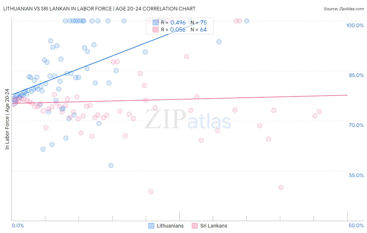 Lithuanian vs Sri Lankan In Labor Force | Age 20-24