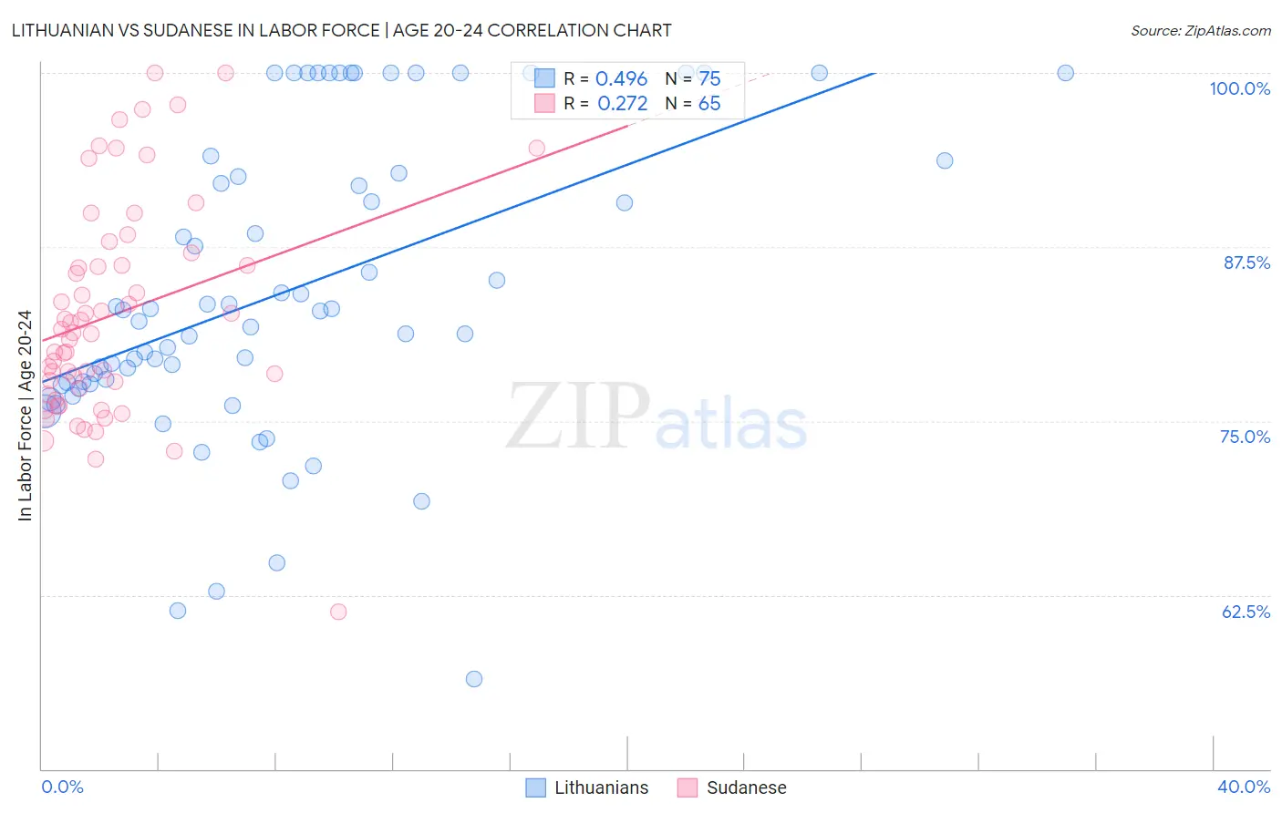 Lithuanian vs Sudanese In Labor Force | Age 20-24