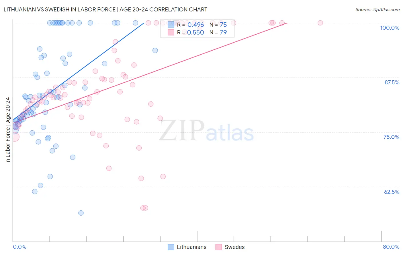 Lithuanian vs Swedish In Labor Force | Age 20-24