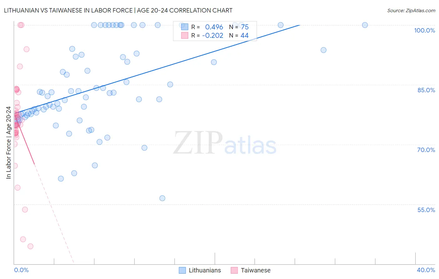 Lithuanian vs Taiwanese In Labor Force | Age 20-24