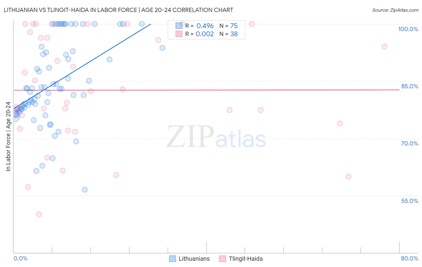 Lithuanian vs Tlingit-Haida In Labor Force | Age 20-24