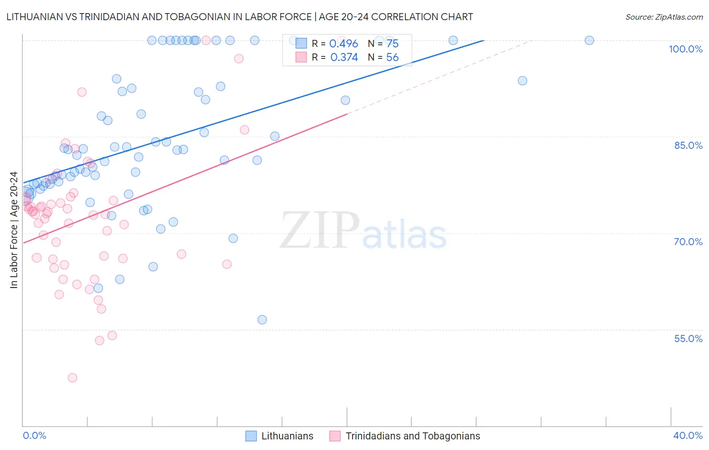 Lithuanian vs Trinidadian and Tobagonian In Labor Force | Age 20-24