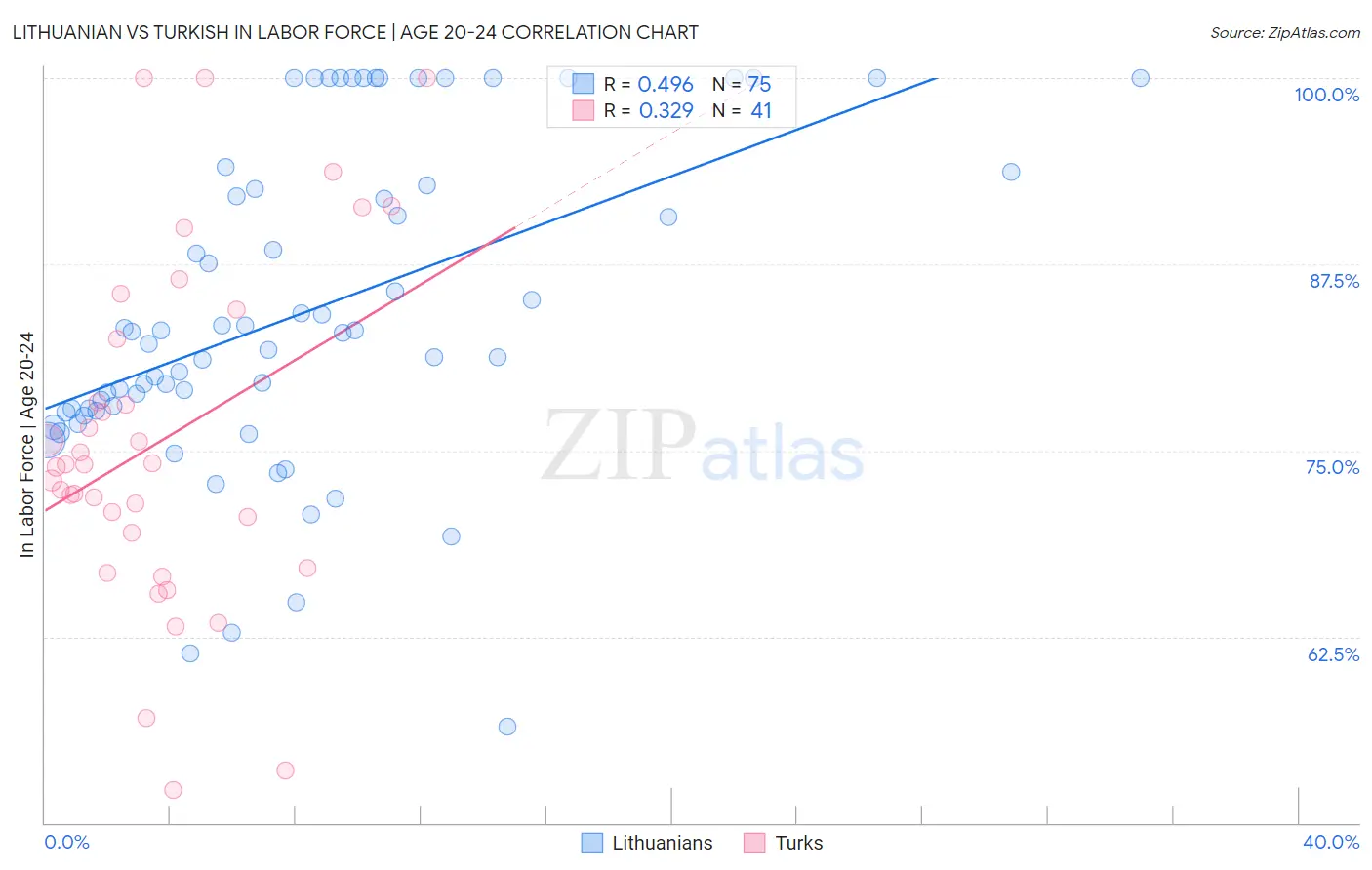 Lithuanian vs Turkish In Labor Force | Age 20-24