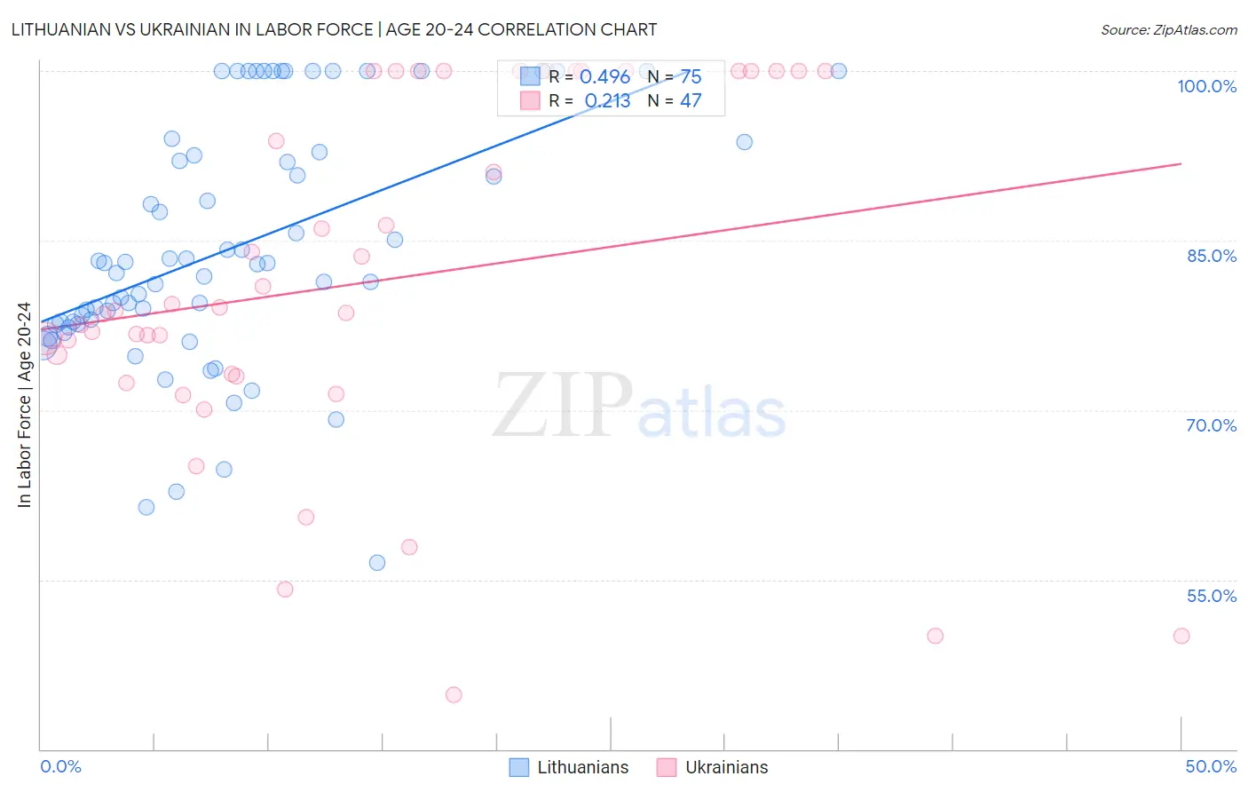 Lithuanian vs Ukrainian In Labor Force | Age 20-24