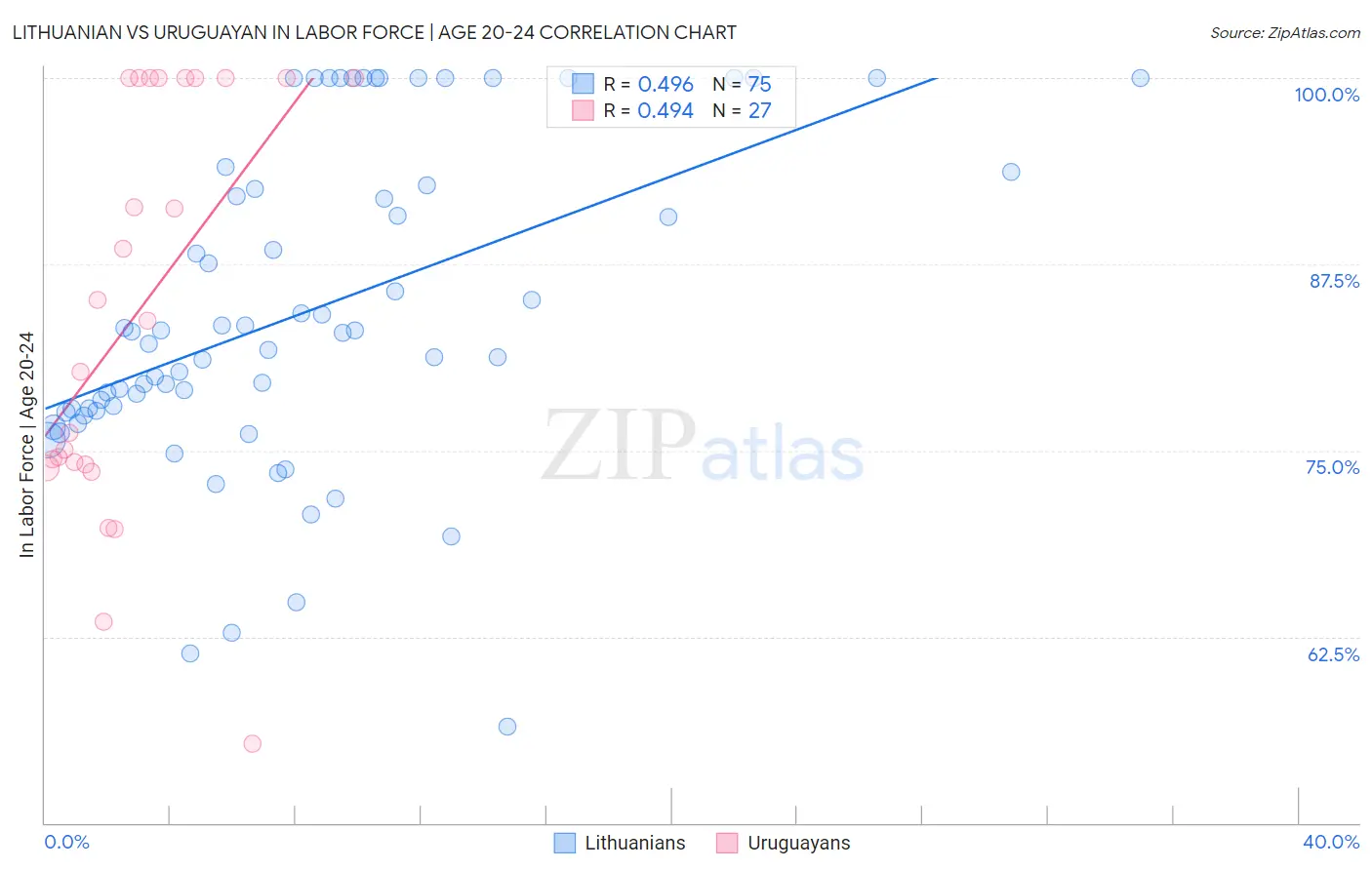 Lithuanian vs Uruguayan In Labor Force | Age 20-24