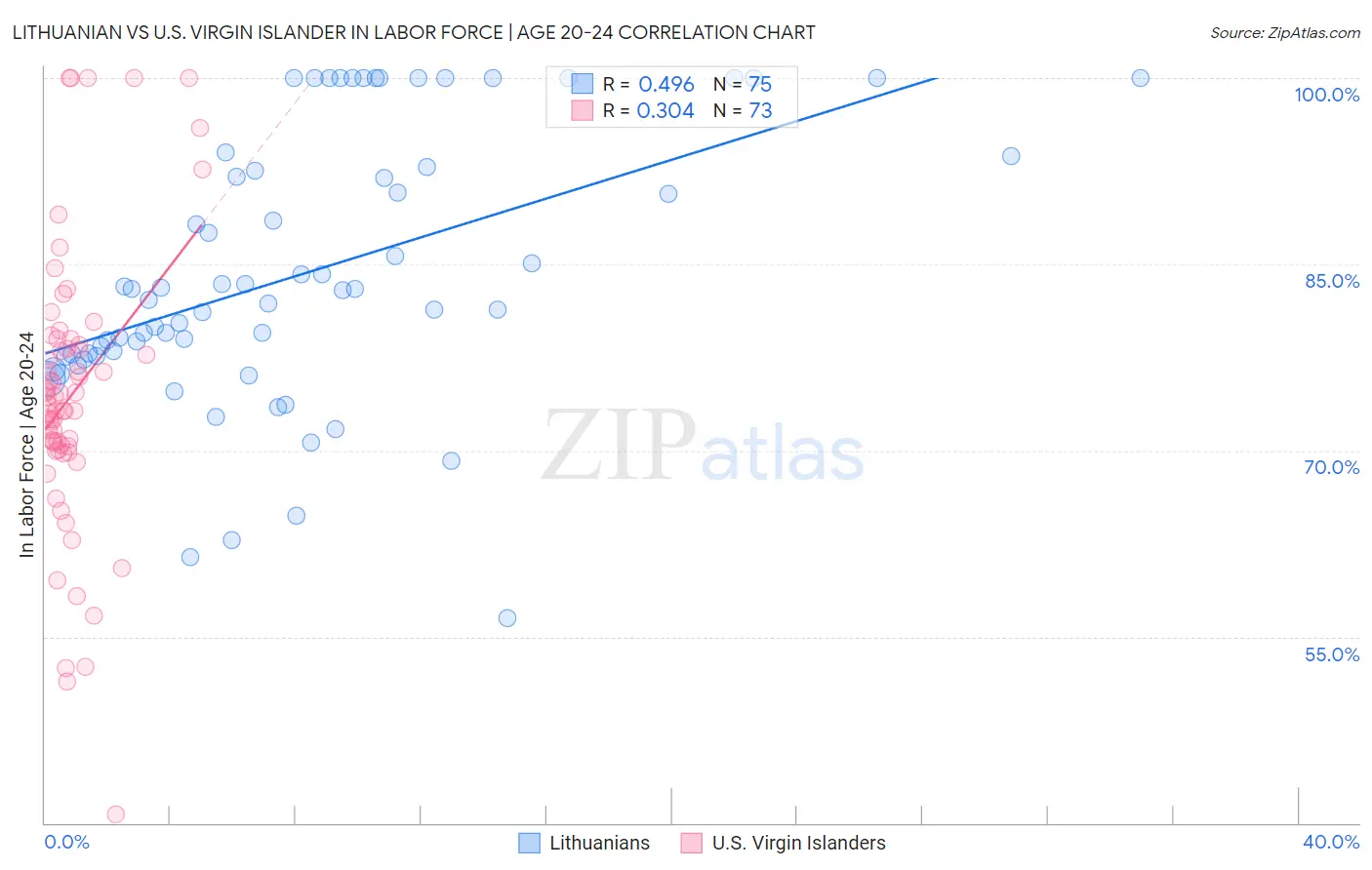 Lithuanian vs U.S. Virgin Islander In Labor Force | Age 20-24