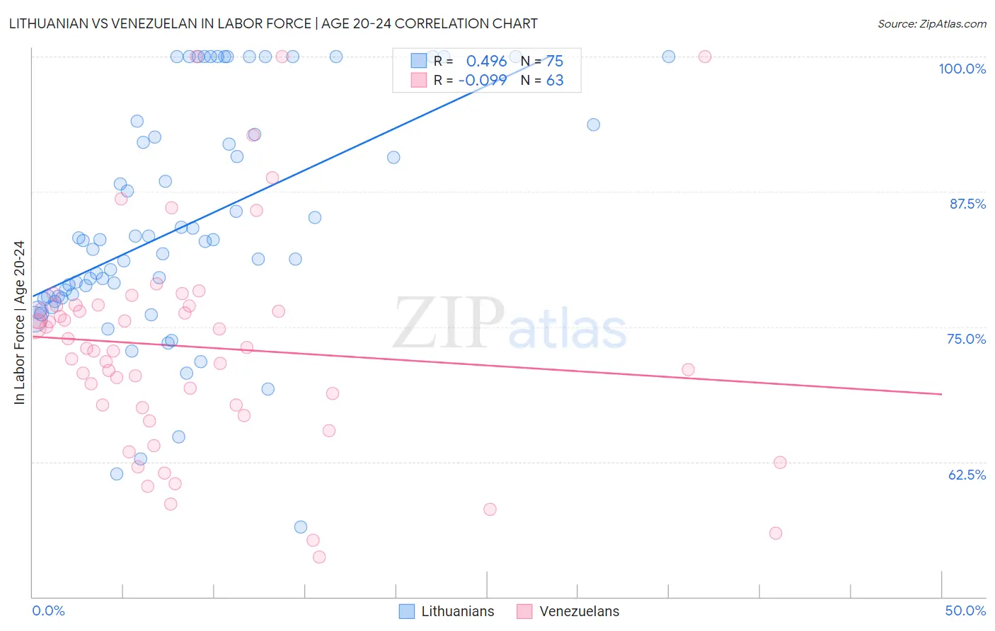 Lithuanian vs Venezuelan In Labor Force | Age 20-24
