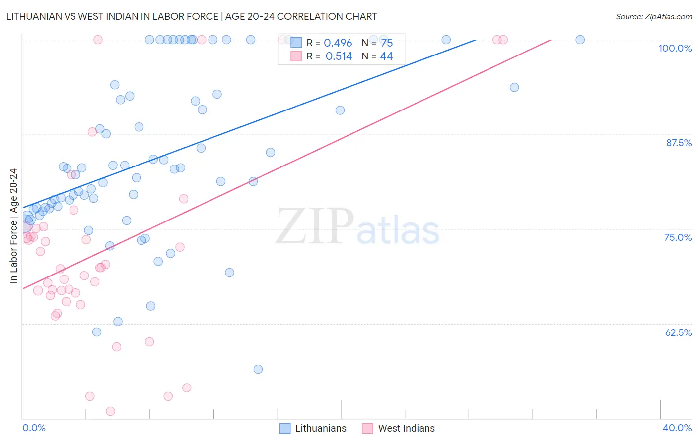 Lithuanian vs West Indian In Labor Force | Age 20-24