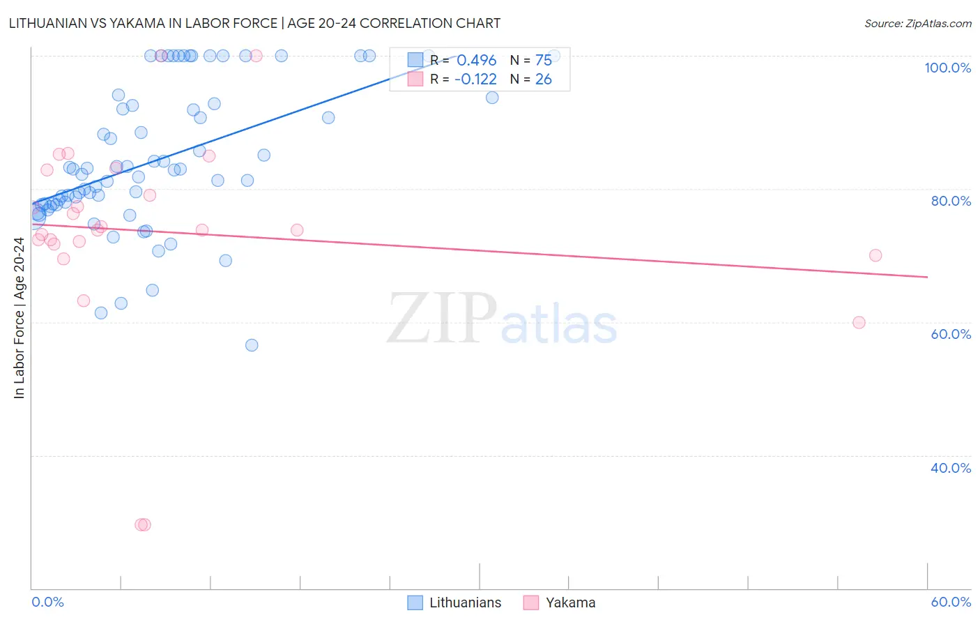 Lithuanian vs Yakama In Labor Force | Age 20-24