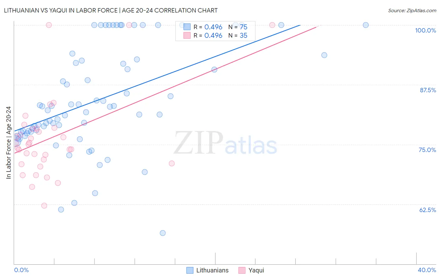 Lithuanian vs Yaqui In Labor Force | Age 20-24
