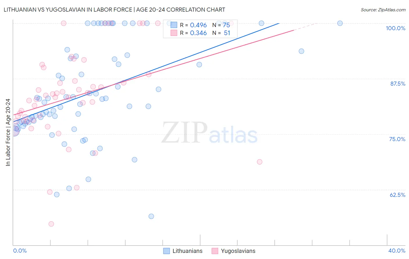 Lithuanian vs Yugoslavian In Labor Force | Age 20-24