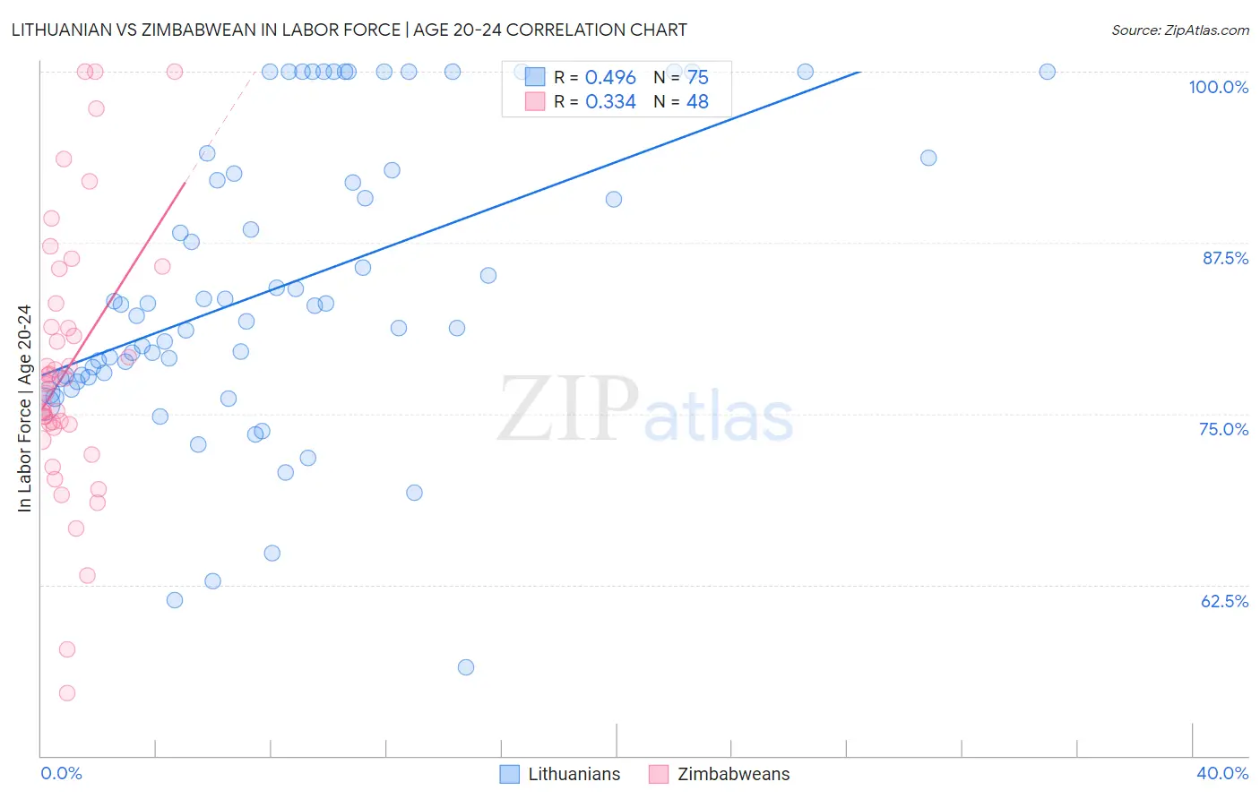 Lithuanian vs Zimbabwean In Labor Force | Age 20-24