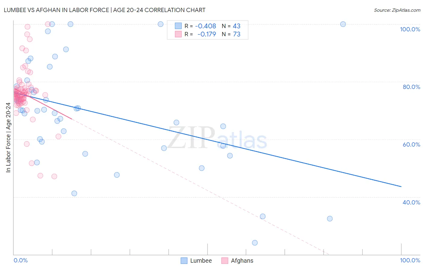 Lumbee vs Afghan In Labor Force | Age 20-24