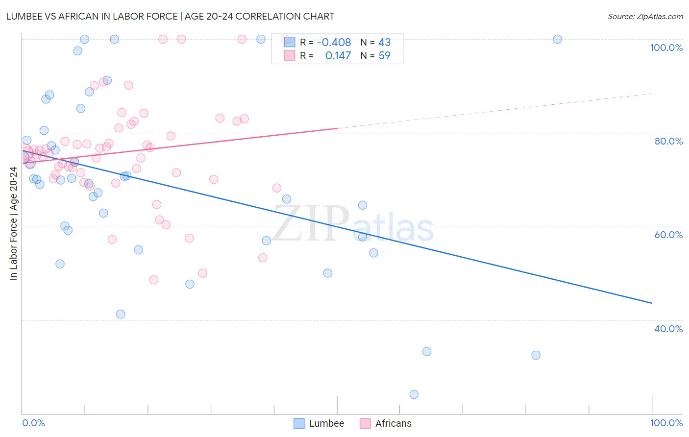 Lumbee vs African In Labor Force | Age 20-24