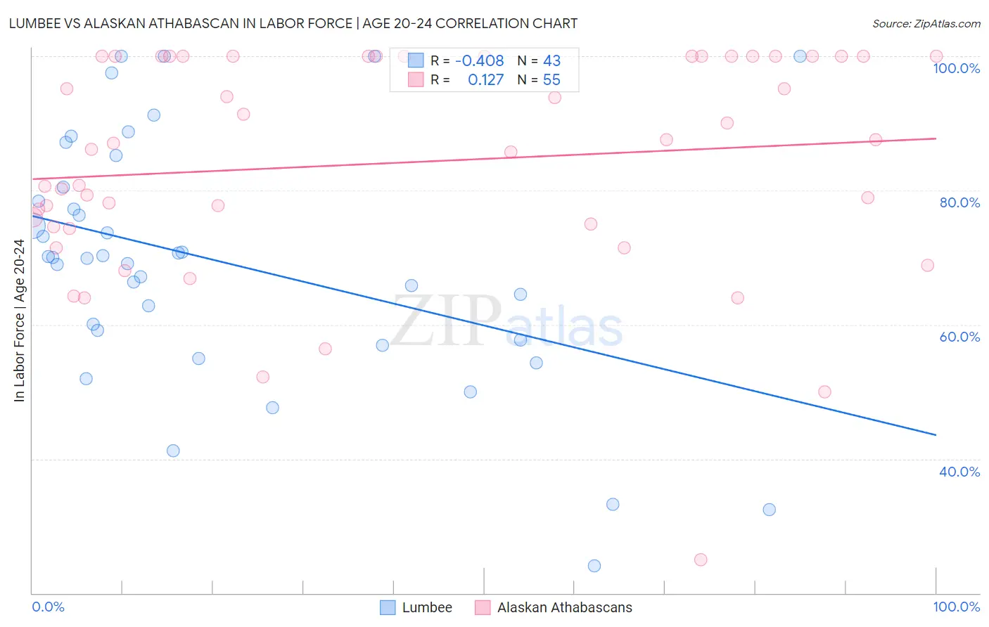 Lumbee vs Alaskan Athabascan In Labor Force | Age 20-24