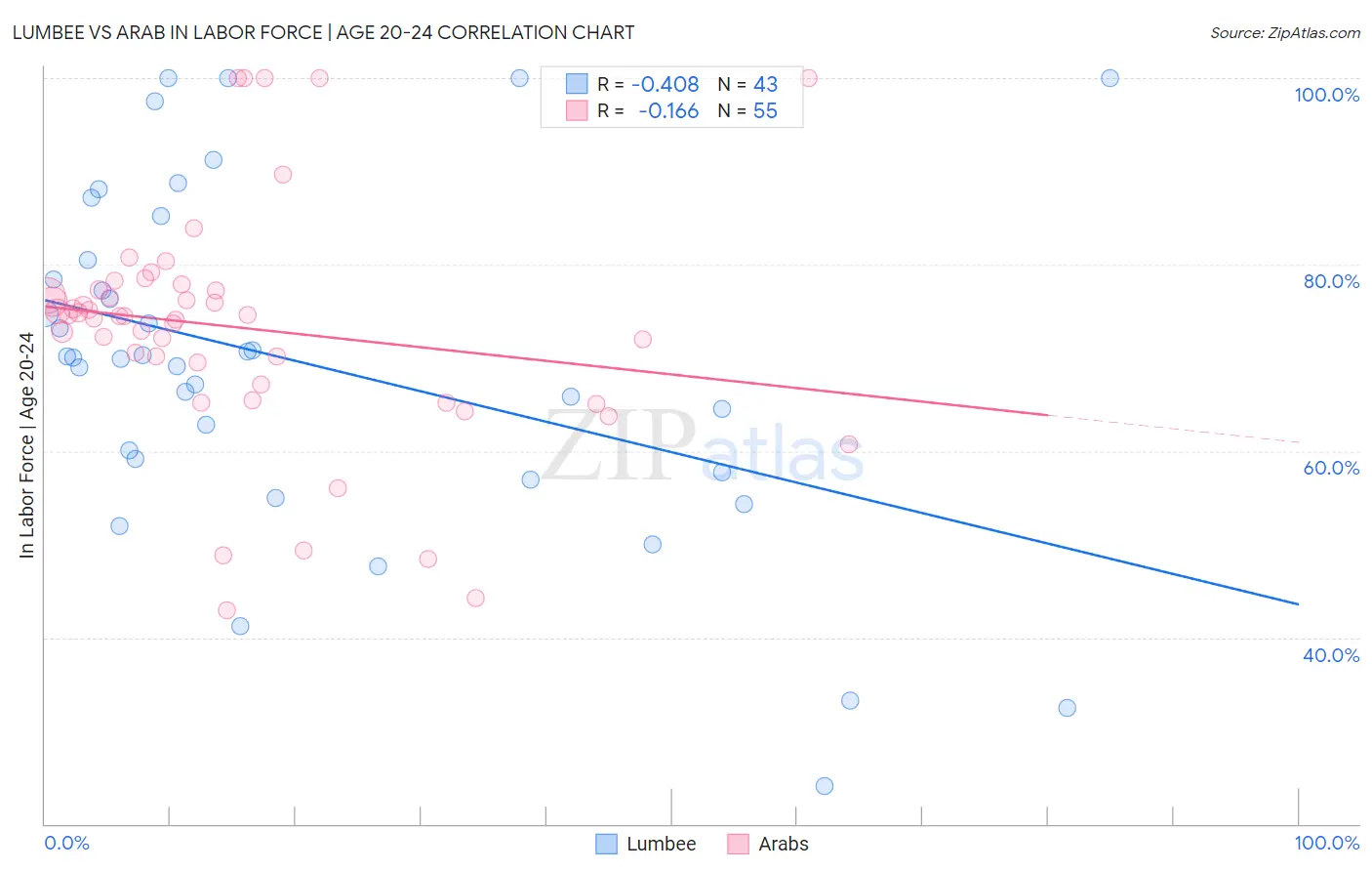 Lumbee vs Arab In Labor Force | Age 20-24