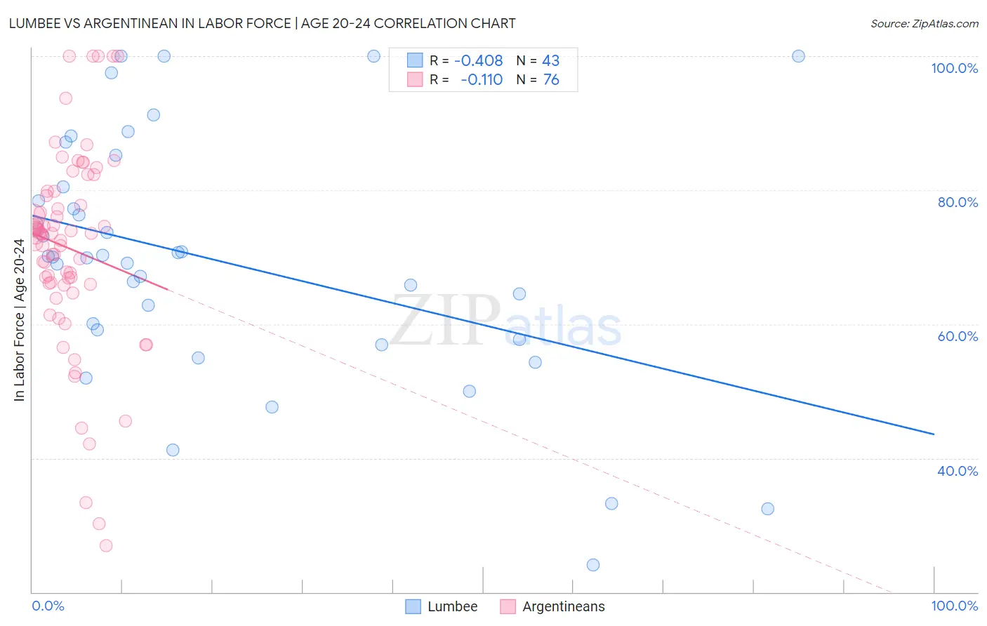 Lumbee vs Argentinean In Labor Force | Age 20-24