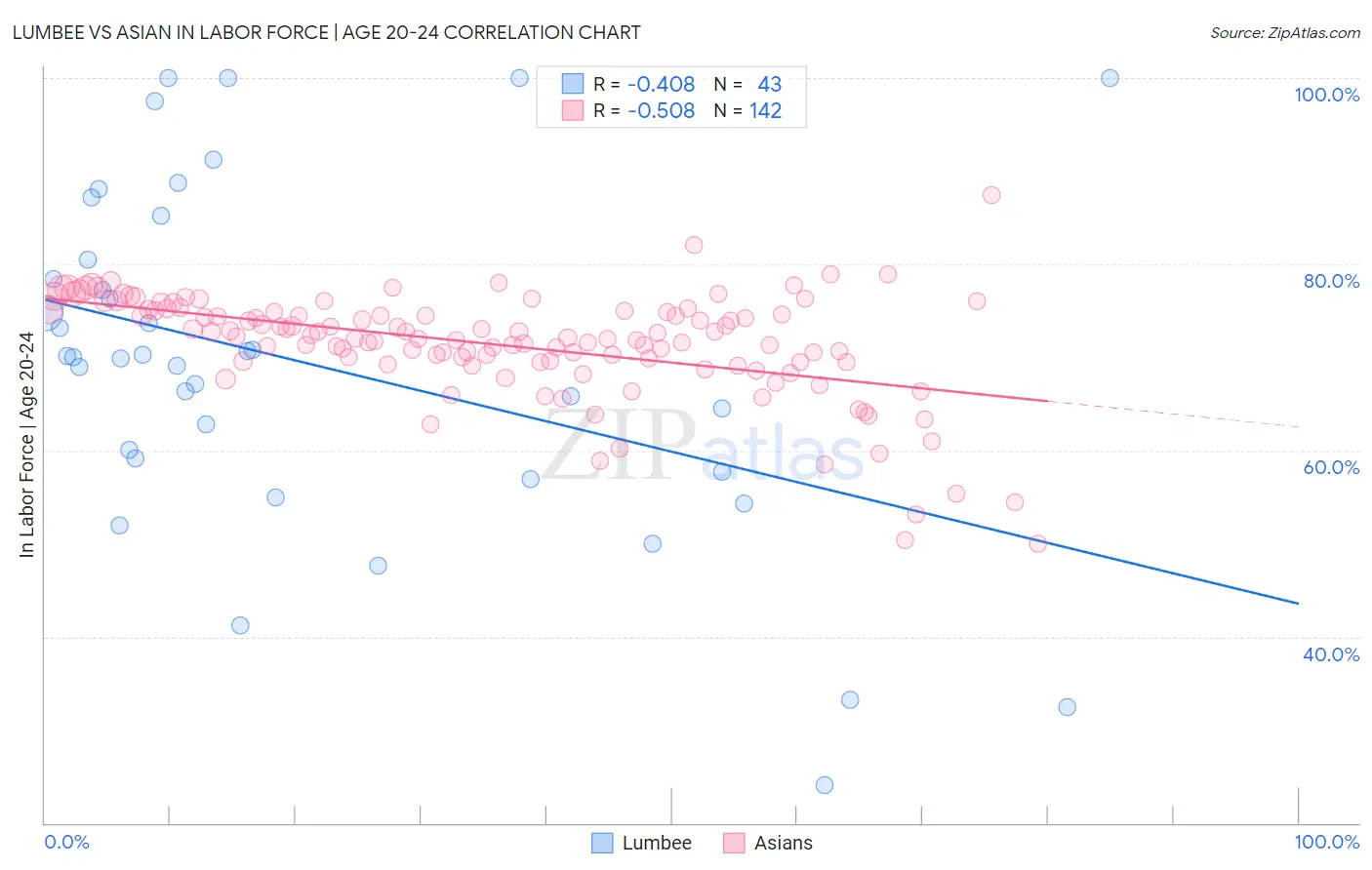 Lumbee vs Asian In Labor Force | Age 20-24