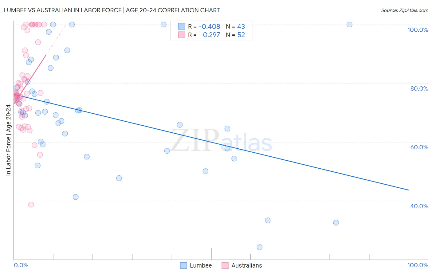 Lumbee vs Australian In Labor Force | Age 20-24