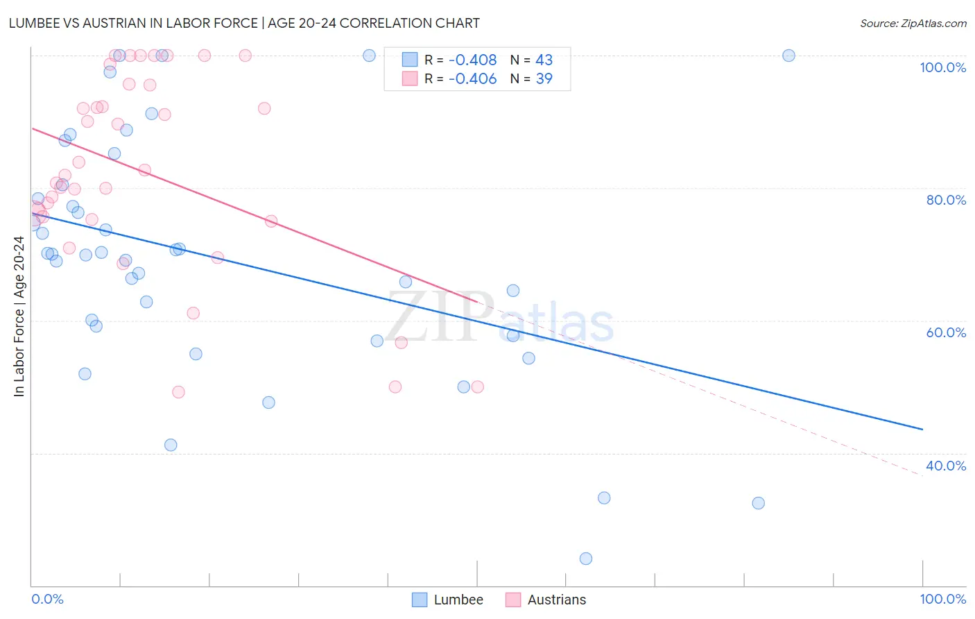 Lumbee vs Austrian In Labor Force | Age 20-24